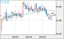 南アフリカランド/円チャート（ZAR/JPY）30分足