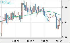 南アフリカランド/円チャート（ZAR/JPY）30分足