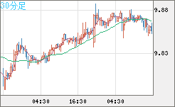 南アフリカランド/円チャート（ZAR/JPY）30分足