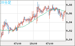 南アフリカランド/円チャート（ZAR/JPY）30分足