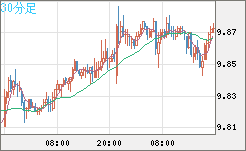 南アフリカランド/円チャート（ZAR/JPY）30分足