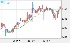 南アフリカランド/円チャート（ZAR/JPY）30分足