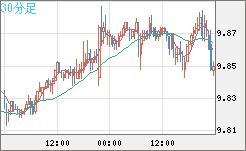 南アフリカランド/円チャート（ZAR/JPY）30分足