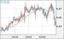 南アフリカランド/円チャート（ZAR/JPY）30分足