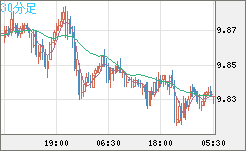南アフリカランド/円チャート（ZAR/JPY）30分足