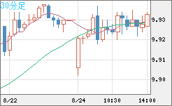 南アフリカランド/円チャート（ZAR/JPY）30分足