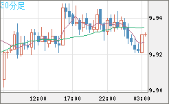 南アフリカランド/円チャート（ZAR/JPY）30分足