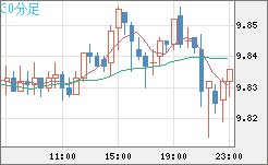 南アフリカランド/円チャート（ZAR/JPY）30分足