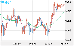 南アフリカランド/円チャート（ZAR/JPY）30分足