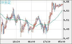 南アフリカランド/円チャート（ZAR/JPY）30分足