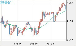 南アフリカランド/円チャート（ZAR/JPY）30分足