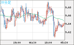 南アフリカランド/円チャート（ZAR/JPY）30分足