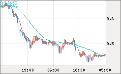 南アフリカランド/円チャート（ZAR/JPY）30分足