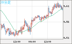 南アフリカランド/円チャート（ZAR/JPY）30分足