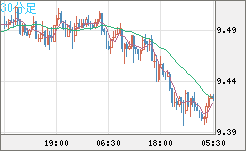 南アフリカランド/円チャート（ZAR/JPY）30分足
