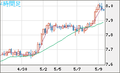 南アフリカランド/円チャート（ZAR/JPY）4時間足