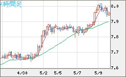 南アフリカランド/円チャート（ZAR/JPY）4時間足