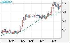 南アフリカランド/円チャート（ZAR/JPY）4時間足