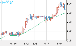 南アフリカランド/円チャート（ZAR/JPY）4時間足