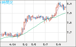 南アフリカランド/円チャート（ZAR/JPY）4時間足