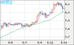 南アフリカランド/円チャート（ZAR/JPY）4時間足