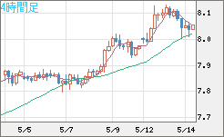 南アフリカランド/円チャート（ZAR/JPY）4時間足