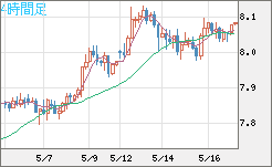 南アフリカランド/円チャート（ZAR/JPY）4時間足