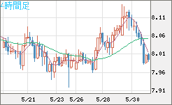 南アフリカランド/円チャート（ZAR/JPY）4時間足