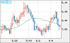 南アフリカランド/円チャート（ZAR/JPY）4時間足