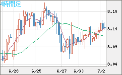 南アフリカランド/円チャート（ZAR/JPY）4時間足