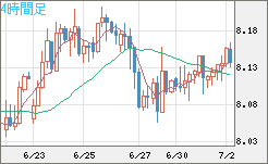 南アフリカランド/円チャート（ZAR/JPY）4時間足