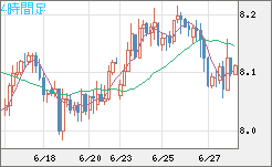南アフリカランド/円チャート（ZAR/JPY）4時間足