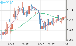 南アフリカランド/円チャート（ZAR/JPY）4時間足