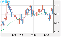 南アフリカランド/円チャート（ZAR/JPY）4時間足