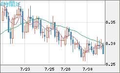 南アフリカランド/円チャート（ZAR/JPY）4時間足