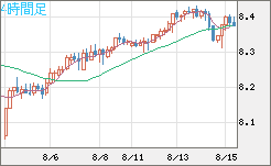 南アフリカランド/円チャート（ZAR/JPY）4時間足