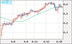南アフリカランド/円チャート（ZAR/JPY）4時間足