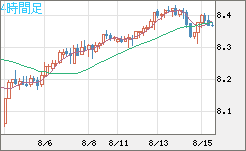 南アフリカランド/円チャート（ZAR/JPY）4時間足