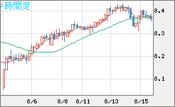 南アフリカランド/円チャート（ZAR/JPY）4時間足