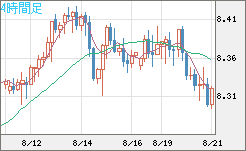 南アフリカランド/円チャート（ZAR/JPY）4時間足