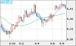 南アフリカランド/円チャート（ZAR/JPY）4時間足