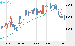 南アフリカランド/円チャート（ZAR/JPY）4時間足