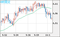 南アフリカランド/円チャート（ZAR/JPY）4時間足