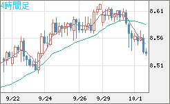 南アフリカランド/円チャート（ZAR/JPY）4時間足