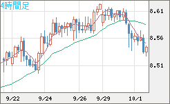 南アフリカランド/円チャート（ZAR/JPY）4時間足