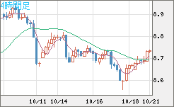 南アフリカランド/円チャート（ZAR/JPY）4時間足