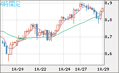 南アフリカランド/円チャート(ZAR/JPY)4時間足