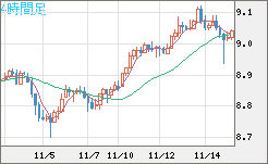 南アフリカランド/円チャート（ZAR/JPY）4時間足
