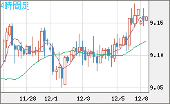 南アフリカランド/円チャート（ZAR/JPY）4時間足