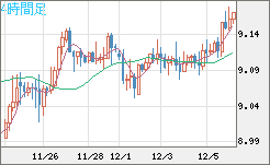 南アフリカランド/円チャート（ZAR/JPY）4時間足